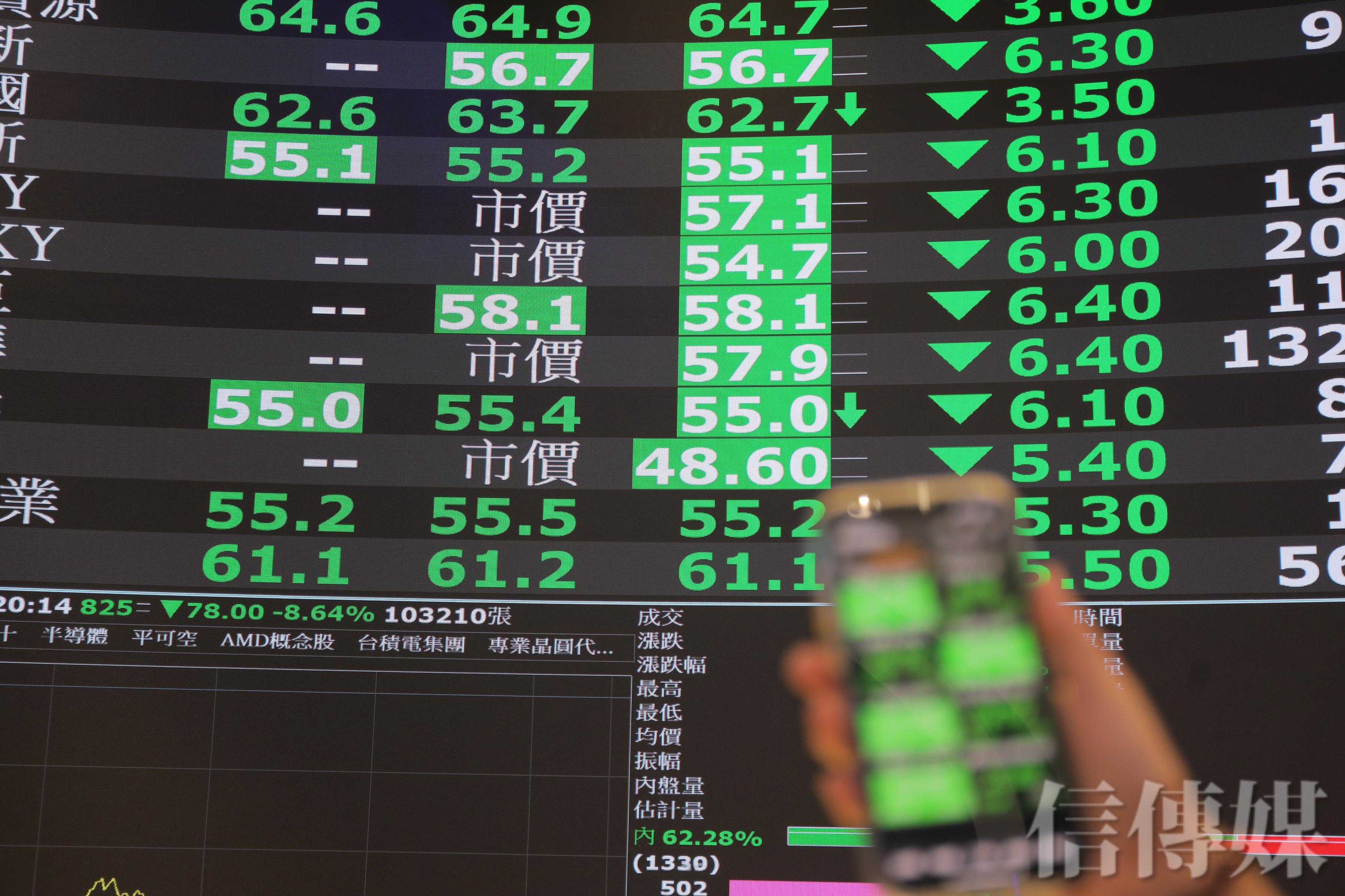 台股失守半年線》外資大砍572億賣超金額今年第2大鴻海4天遭砍超過10萬張| 信傳媒