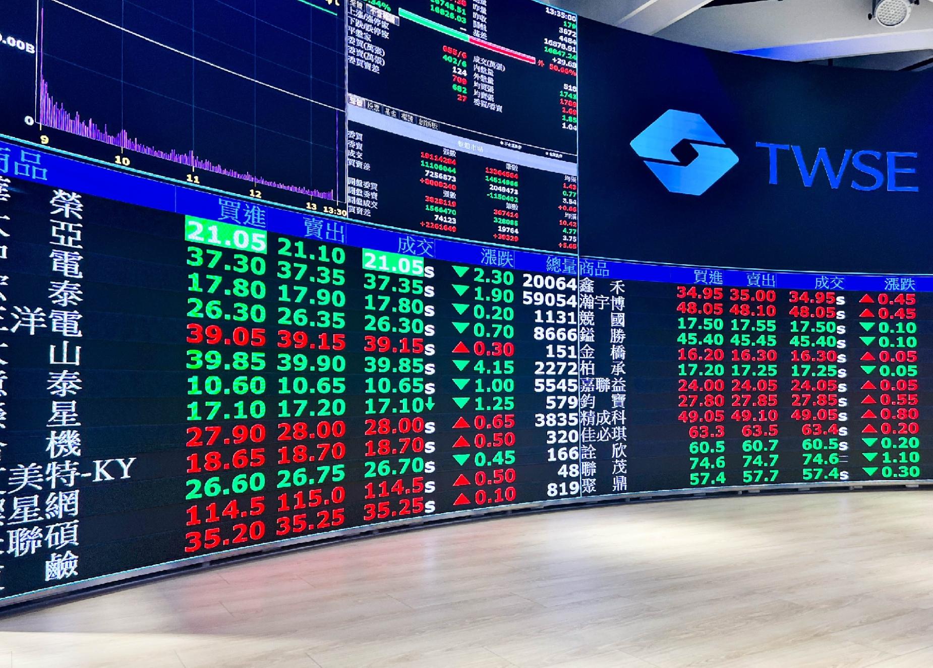 對美關稅懸而未決台股一度失守月線台積電、鴻海陷月線保衛戰| 信傳媒