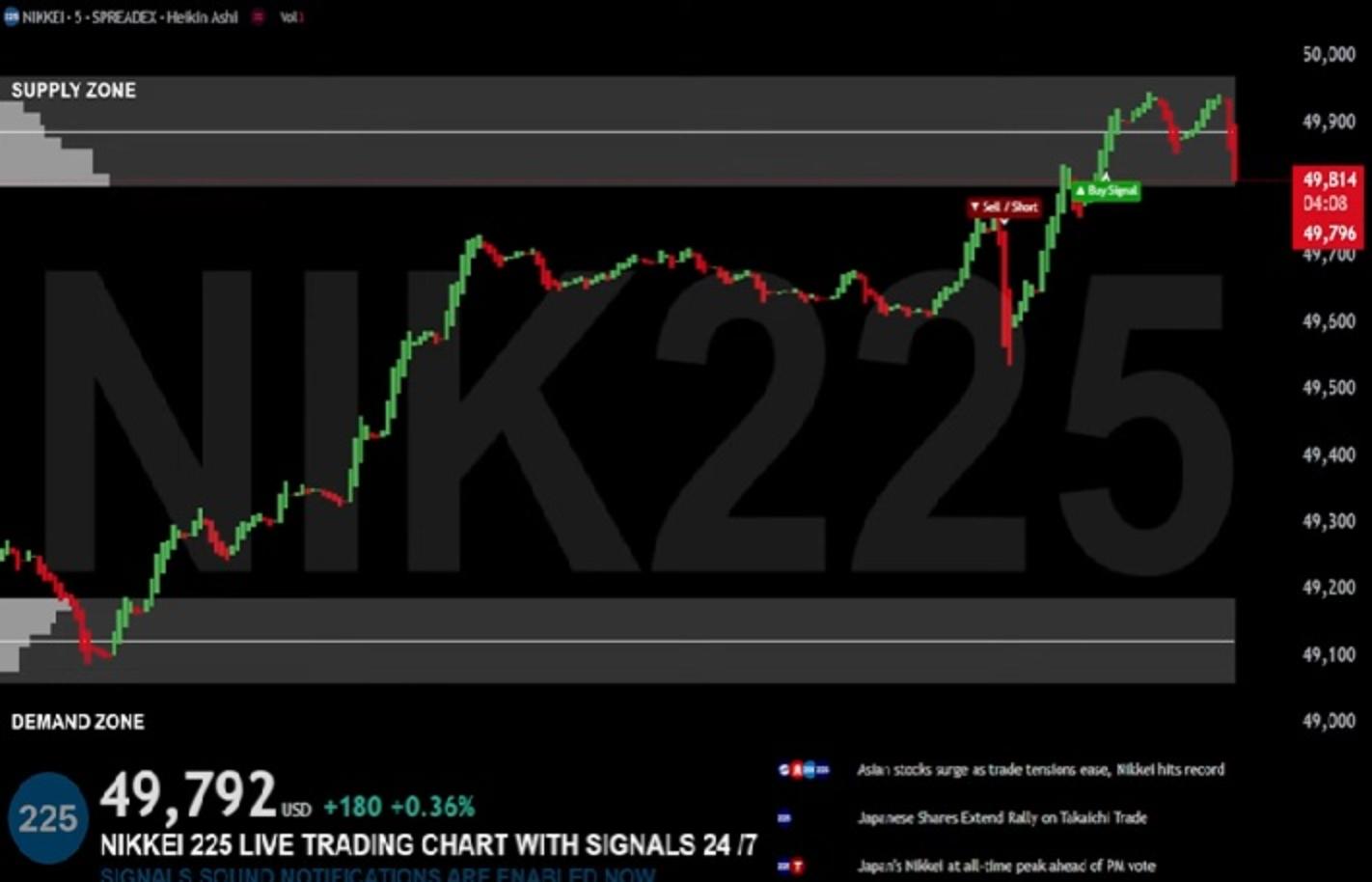 台積電、三星盤中都創歷史新高台股差一點2萬8千點日經快5萬點、韓國股市也同步創新高| 信傳媒