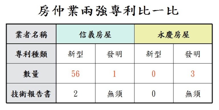 內幕 房仲業龍頭之爭永慶因為一件事受不了信義房屋 信傳媒