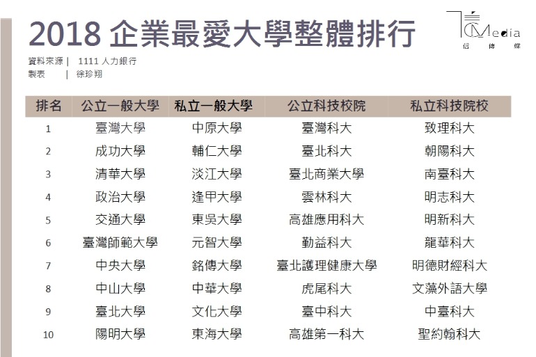 2018企業最愛大學排行出爐 理工名校幾乎包下版面 | 信傳媒