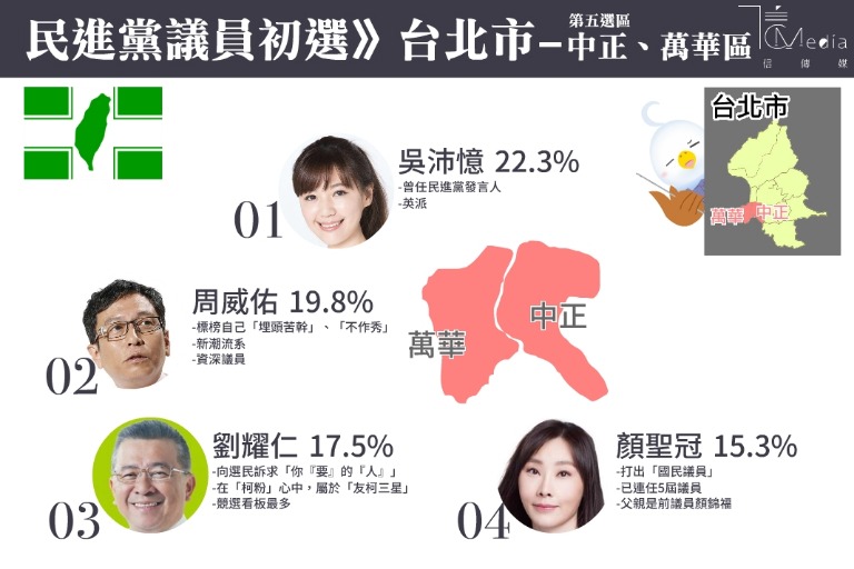 民進黨議員初選 台北中正萬華區 吳沛憶竄出周威佑等3老將進決賽 信傳媒