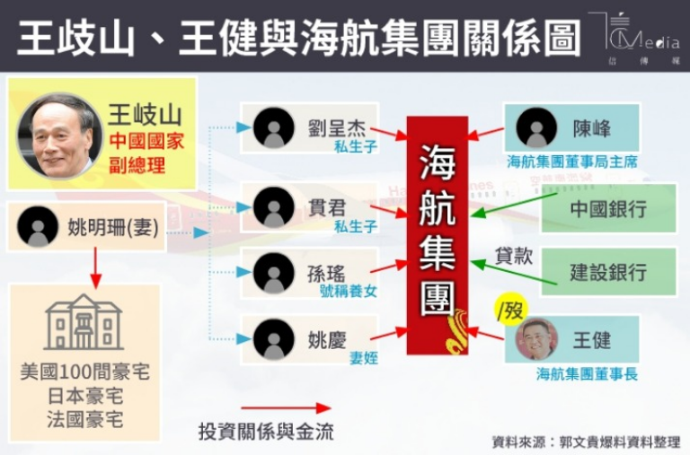 郭文貴 王健管中共高官海外子女帳戶在美國調查前死亡 信傳媒