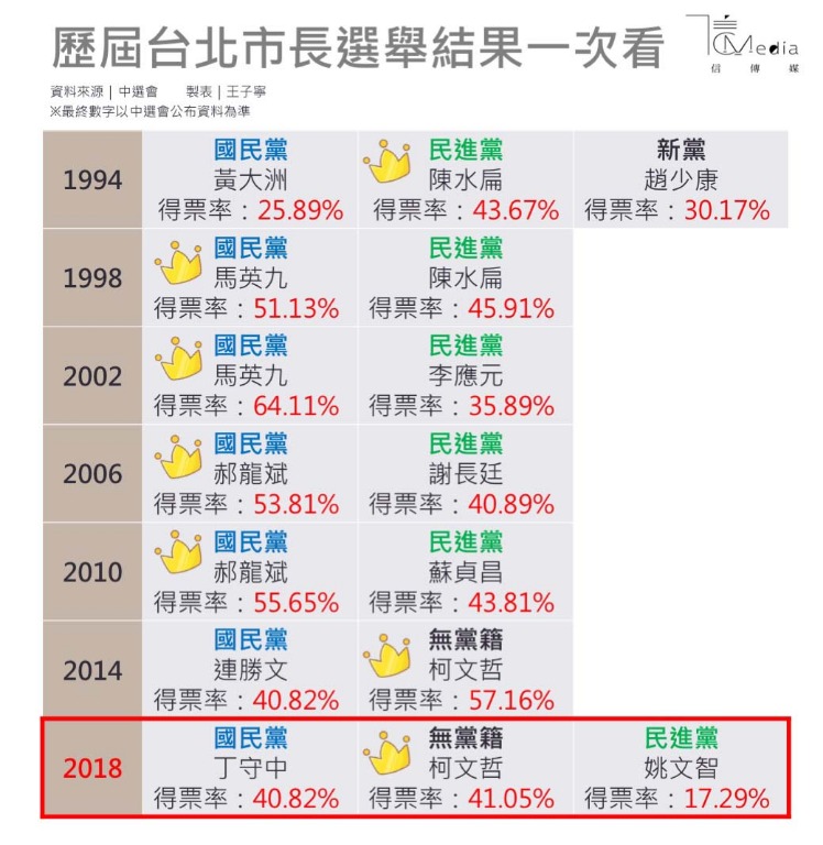 2018大選結果 4年前的85萬票剩58萬柯文哲少了綠營打得苦也贏得不漂亮 信傳媒