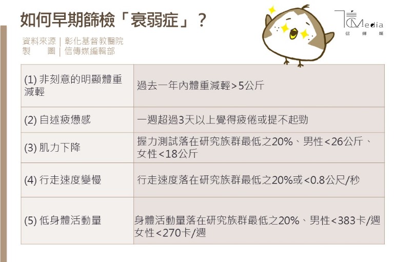 一年內體重掉5公斤就要注意!醫師:一張表檢視家中長輩是否有「衰弱症」 | 信傳媒