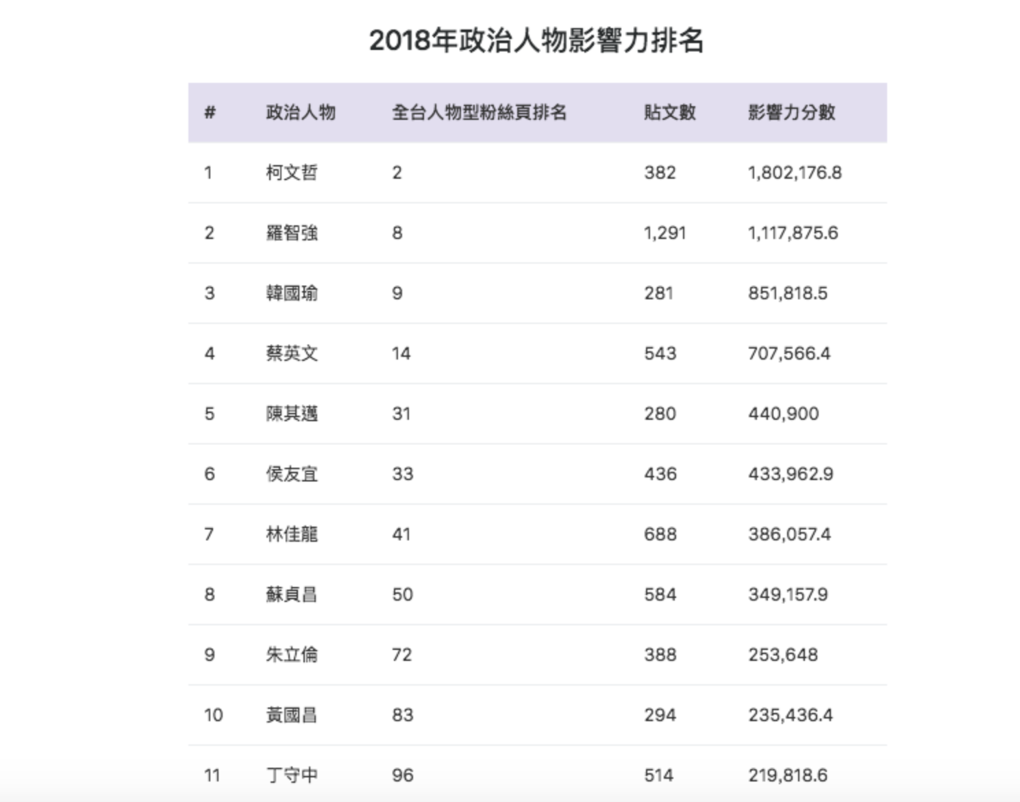 誰才是國民黨「空軍」總司令？他的社群影響力竟然超過韓國瑜| 信傳媒