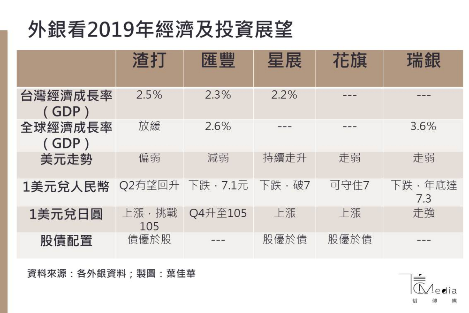 全球GDP減速》美國利率將見頂2019年最強貨幣是它！ | 信傳媒