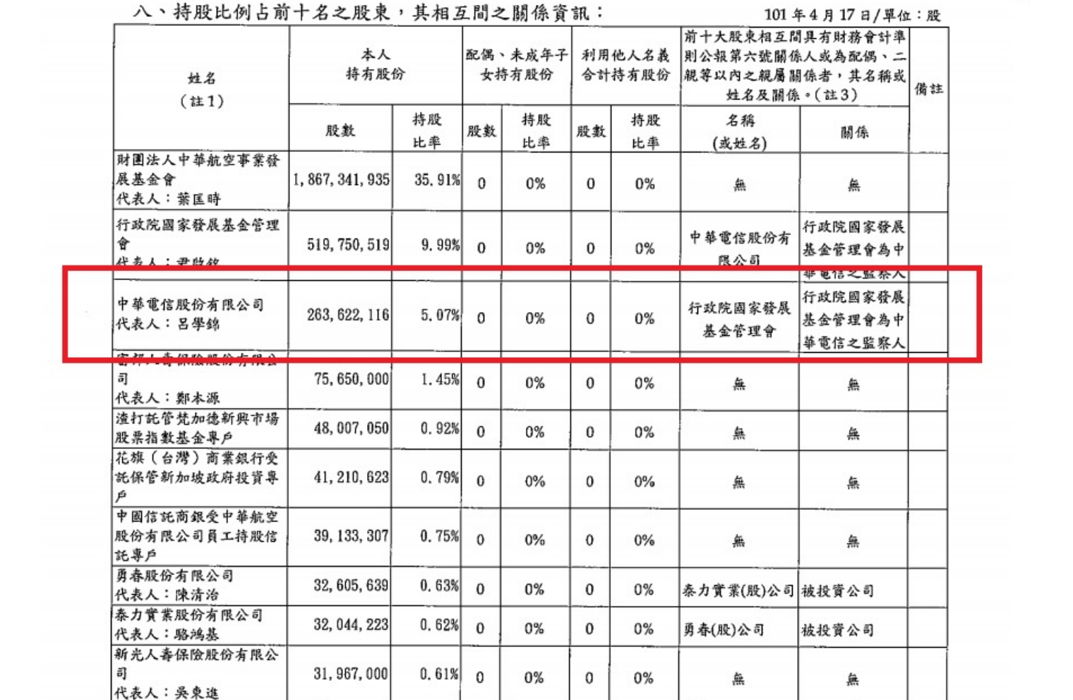 華航罷工落幕大股東中華電投資7年下來報酬率比放在銀行還慘| 信傳媒