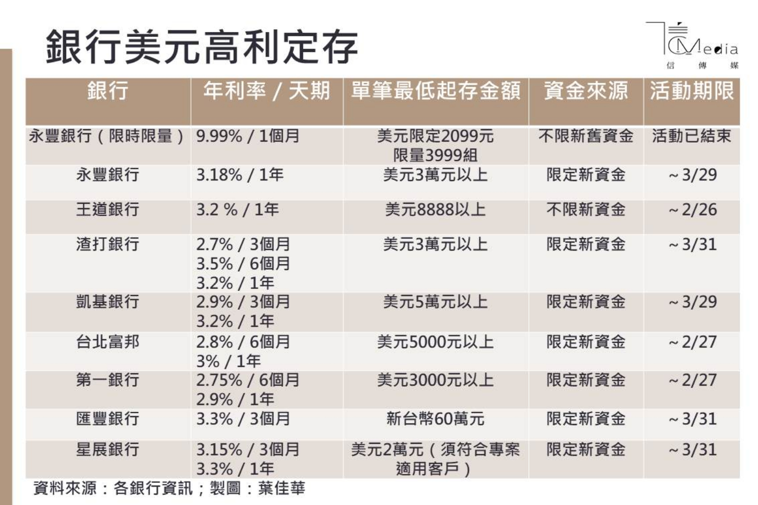 美元定存利率喊到9％ 「四大陷阱」點出沒這麼好康| 信傳媒