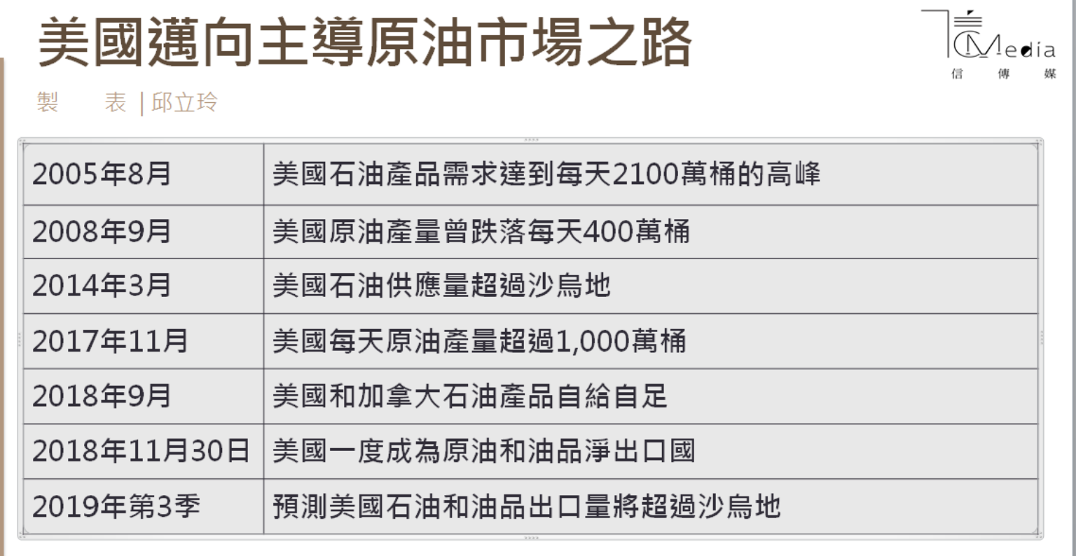 美國第一又一樁！美國原油出口量將超越沙烏地攀全球之冠| 信傳媒