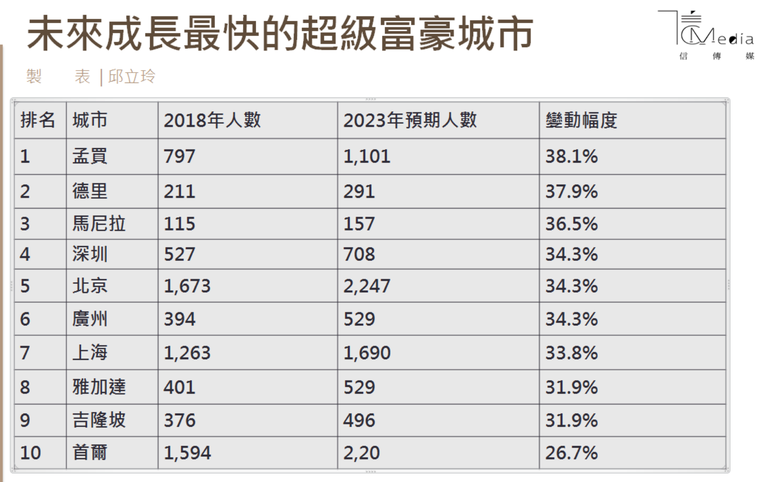 超越東京、紐約、上海億萬富豪密度排名台北奪全球第三| 信傳媒
