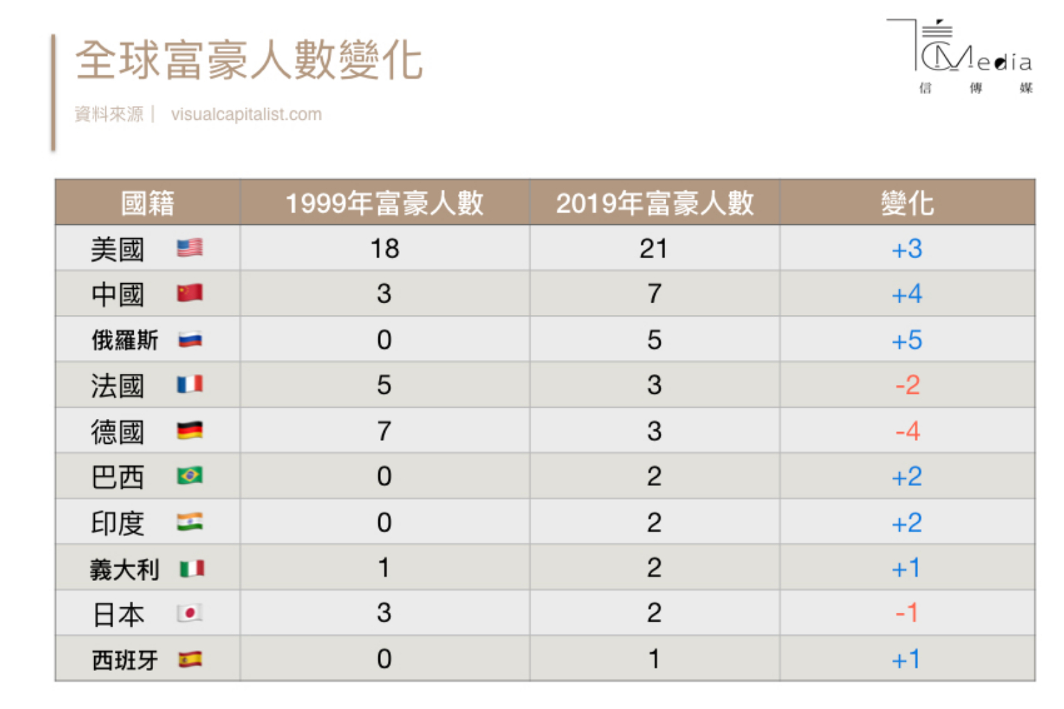 全球50大富豪裡美國佔了42％ 但鉅富成長速度最快卻是這國家... | 信傳媒