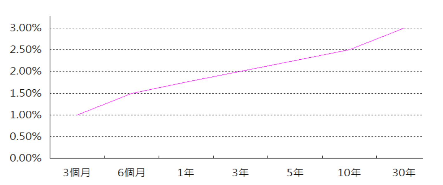 逆殖利率曲線首部曲》投資人該怎麼面對這個金融突變的怪物| 信傳媒