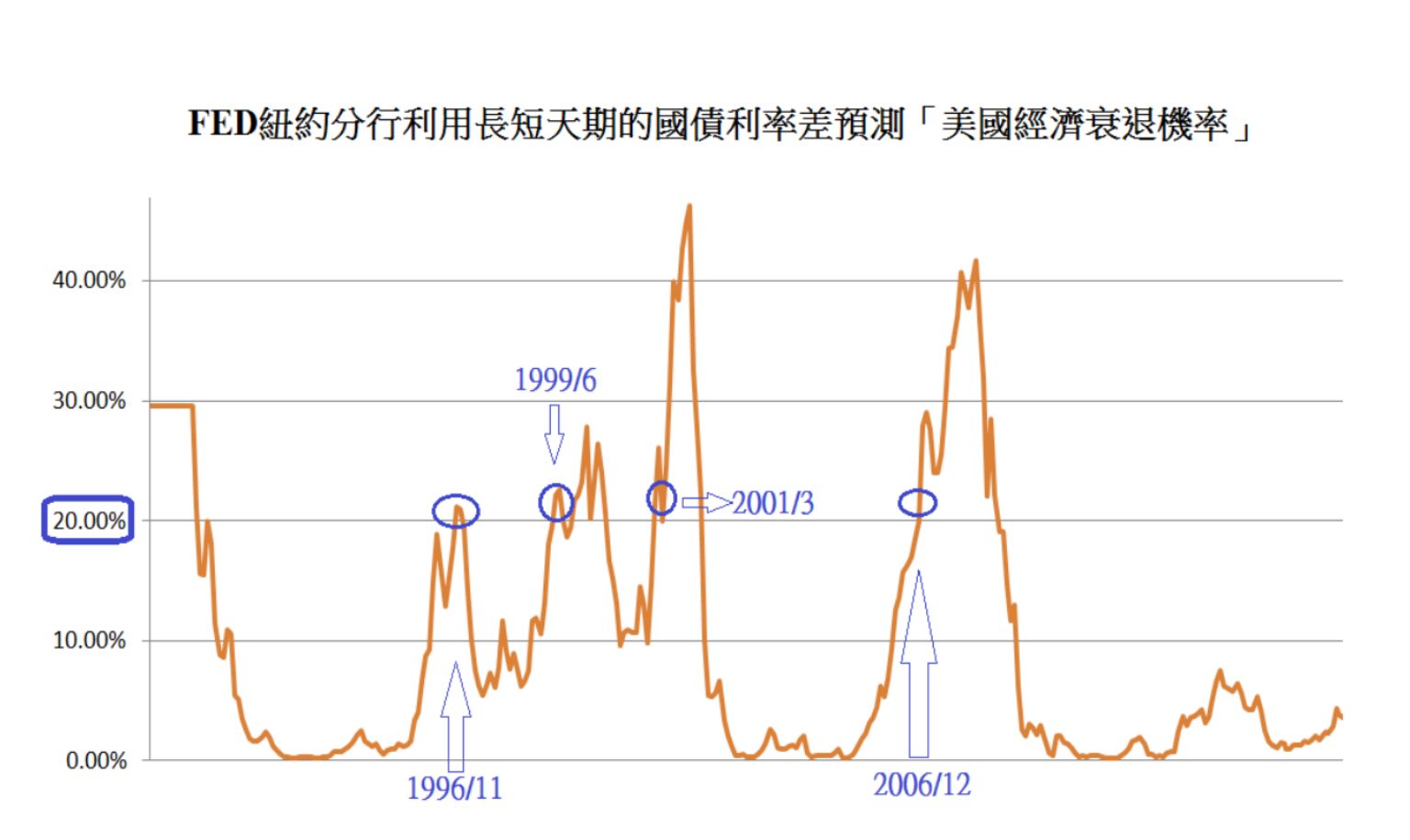 逆殖利率曲線三部曲》多頭部位減碼警訊當美國經濟未來一年衰退機率超過20％... | 信傳媒