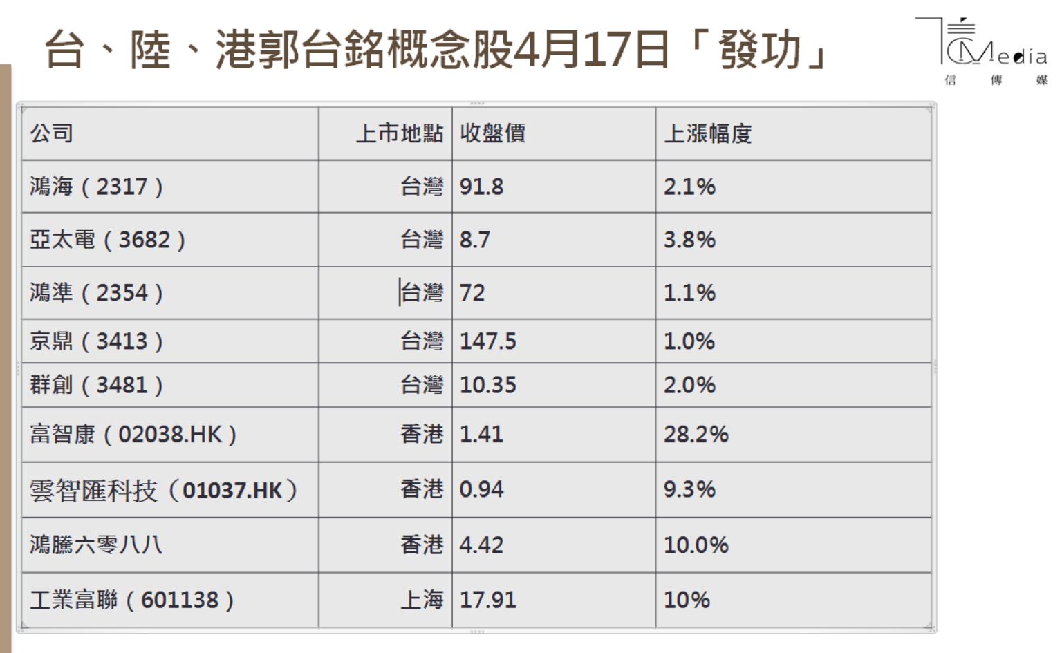 鴻海集團上演「總統行情」郭台銘單日身價暴增超過170億元| 信傳媒