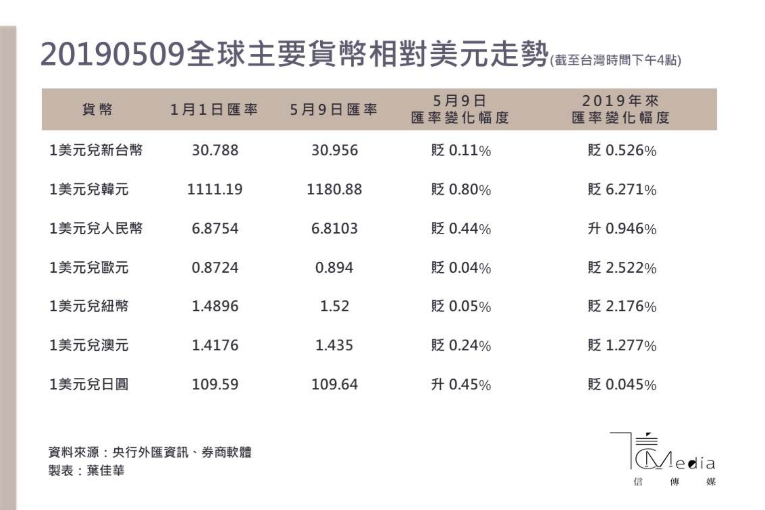 新一輪亞洲貨幣戰爭再起…南韓貶值救出口台灣行不行？ | 信傳媒