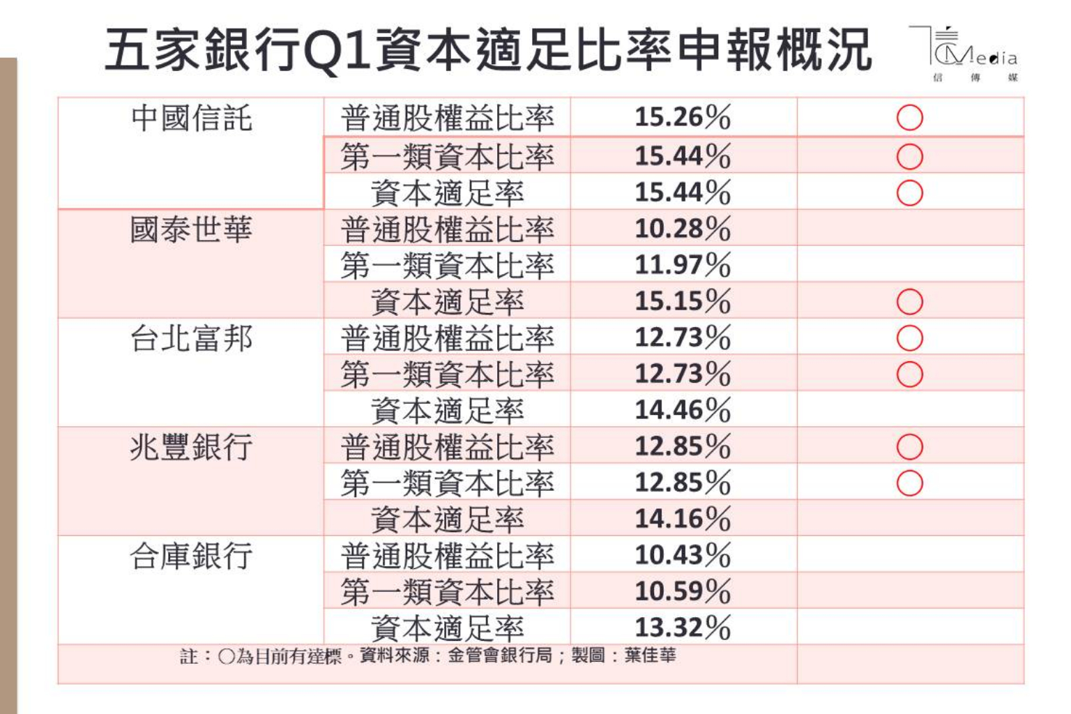 五家銀行「大到不能倒」合庫銀落在邊緣第六名是.... | 信傳媒