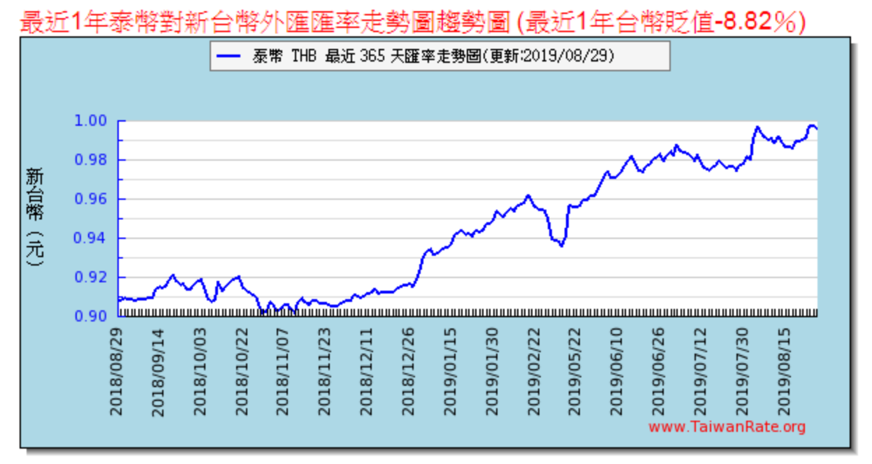 20年來首次超越新台幣！川普助攻泰銖一躍成亞洲最強貨幣| 信傳媒