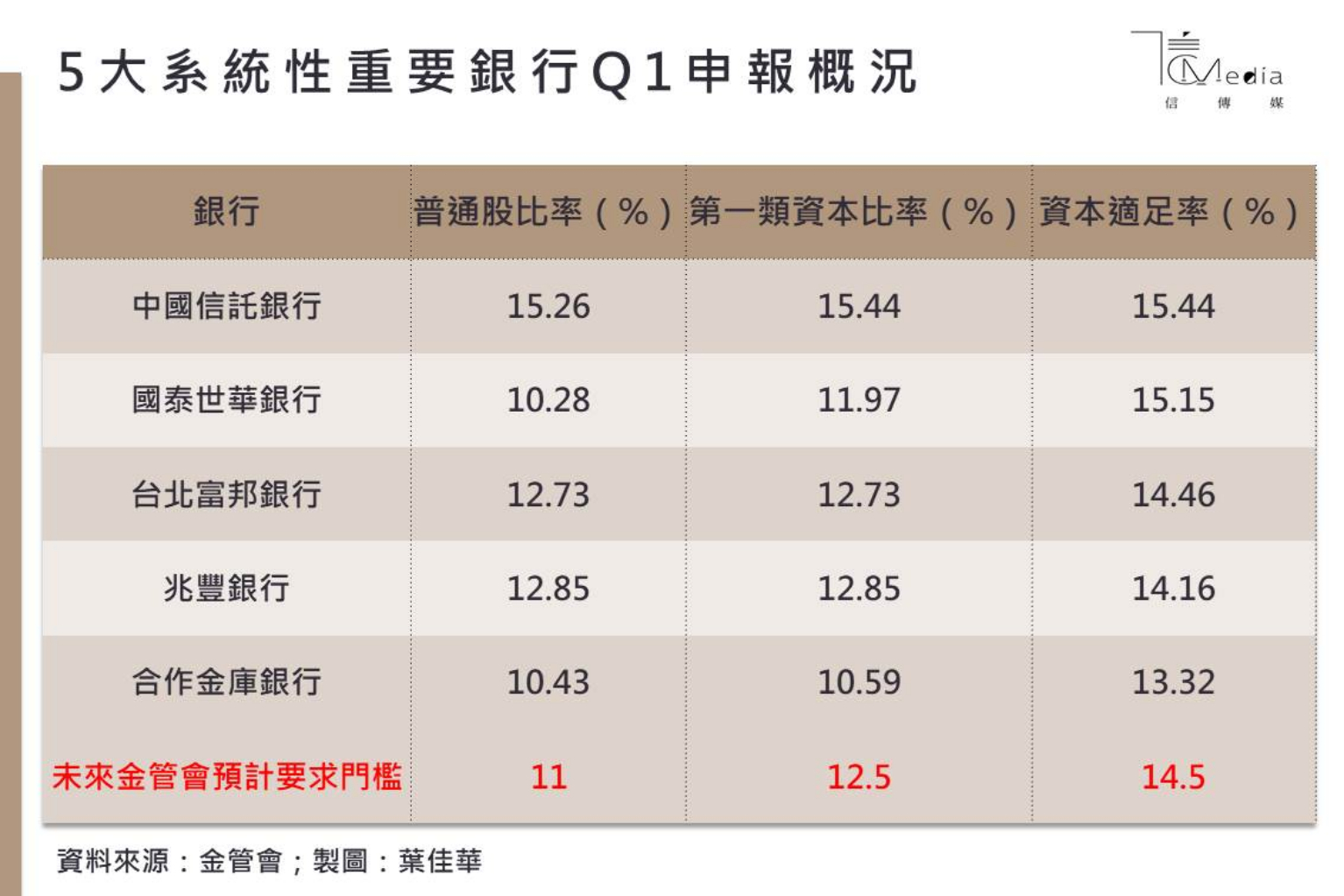 大到不能倒！顧立雄要前五大銀行提高資本適足業者有苦難言| 信傳媒