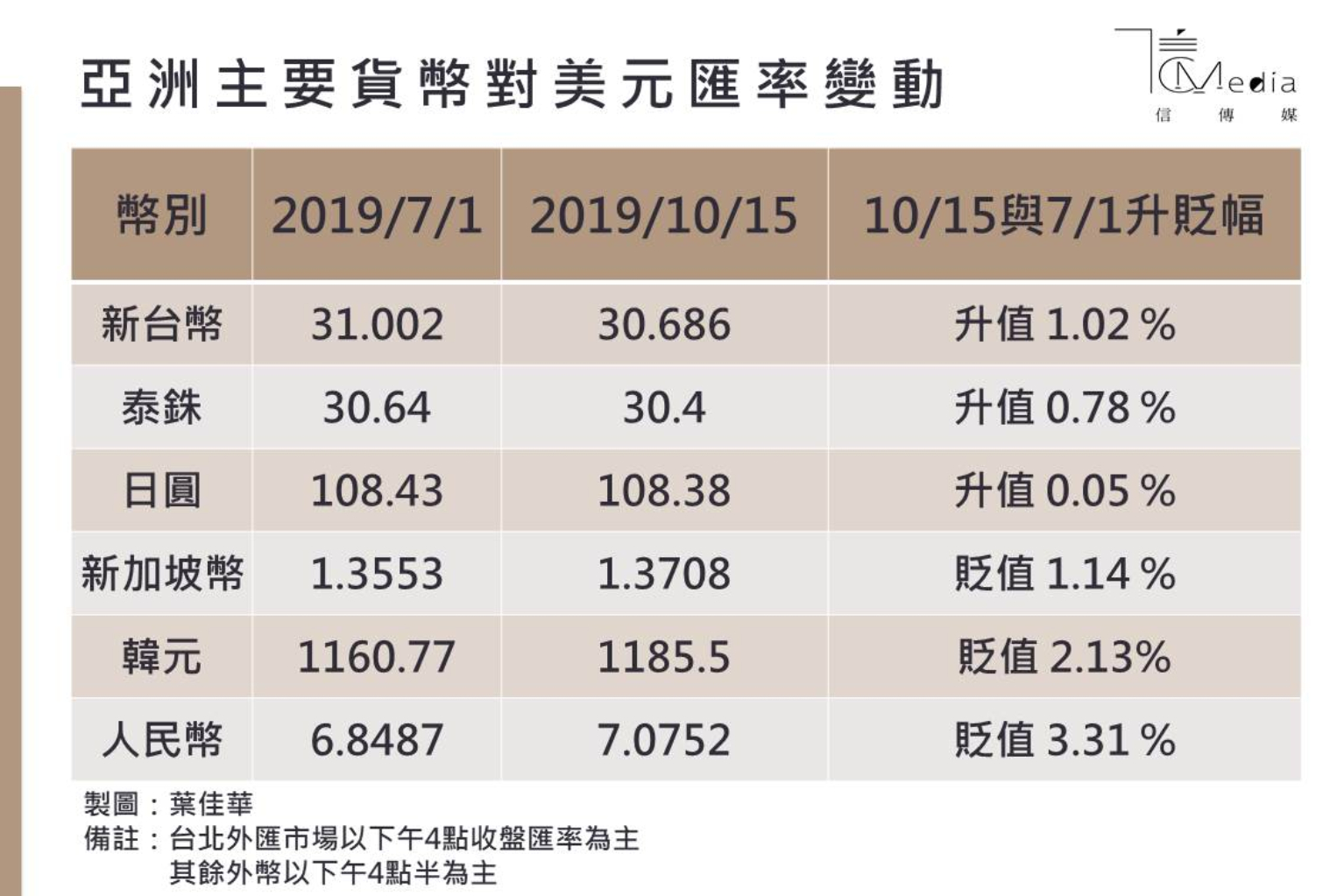 台股創今年以來新高點台幣漲幅亞洲最強勝日圓泰銖| 信傳媒