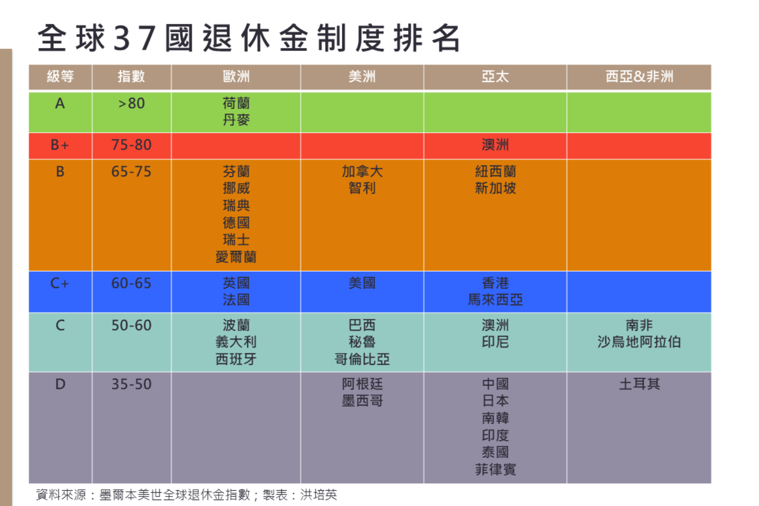 退休金制度全球評比》哪裡養老最幸福？日本差點吊車尾這國家二度蟬聯冠軍| 信傳媒