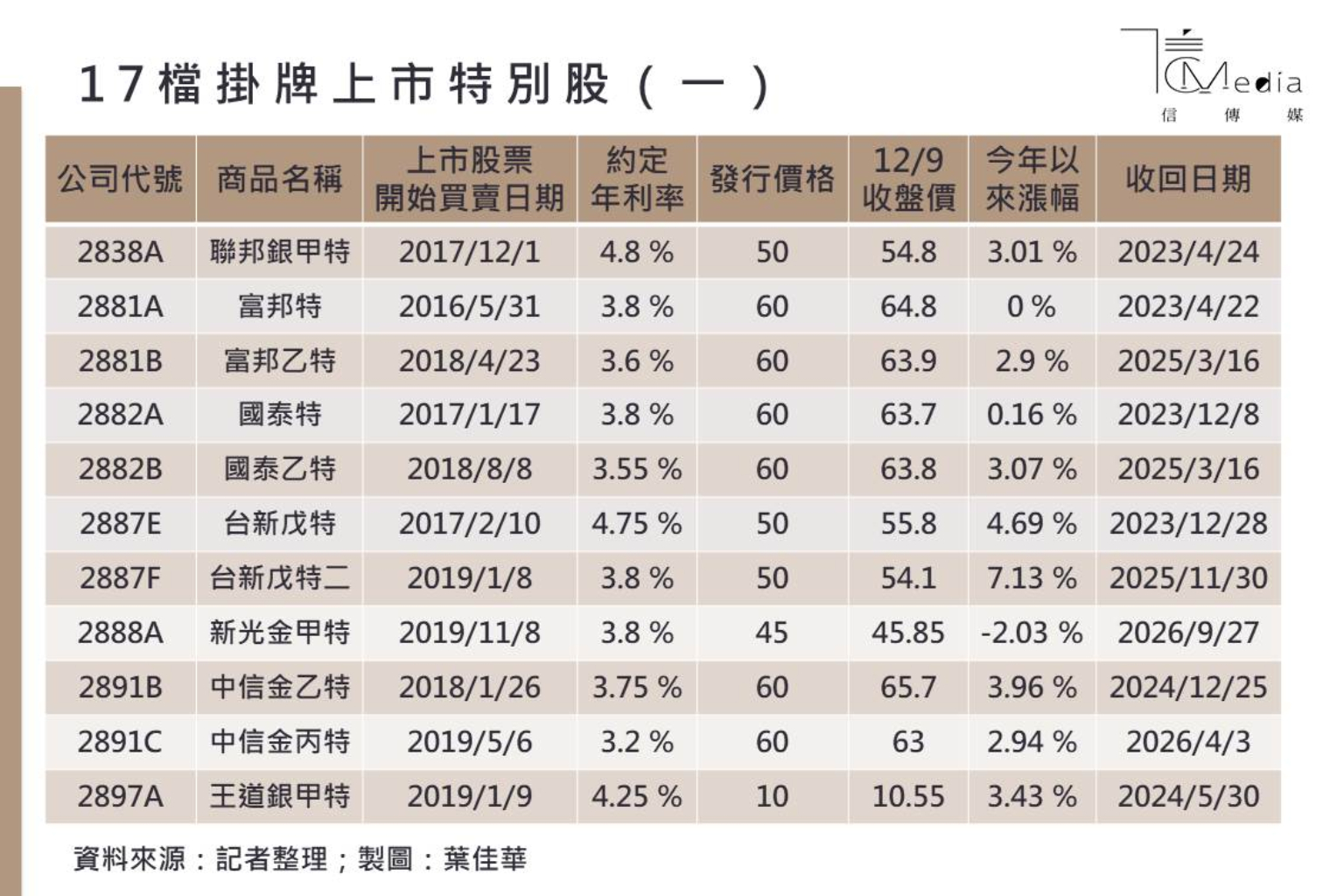 中鋼特今年大漲23％ 該怎麼買特別股專家報你知| 信傳媒