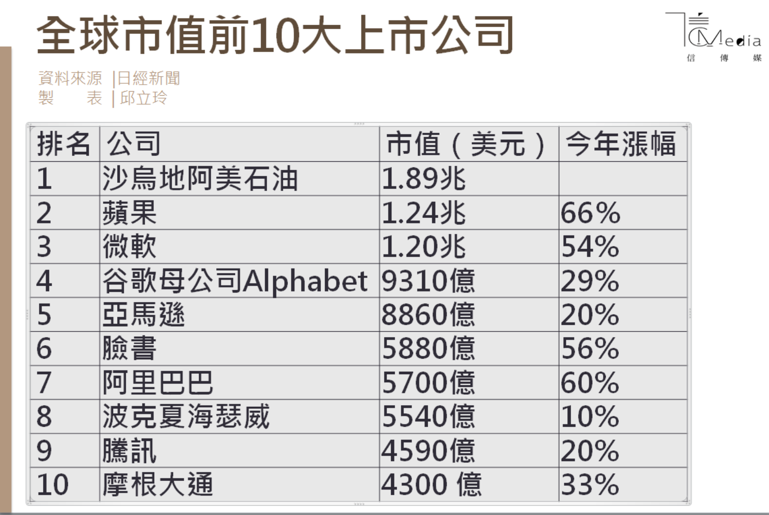 阿里巴巴市值突破5000億美元緊追臉書成為全球第7大企業| 信傳媒