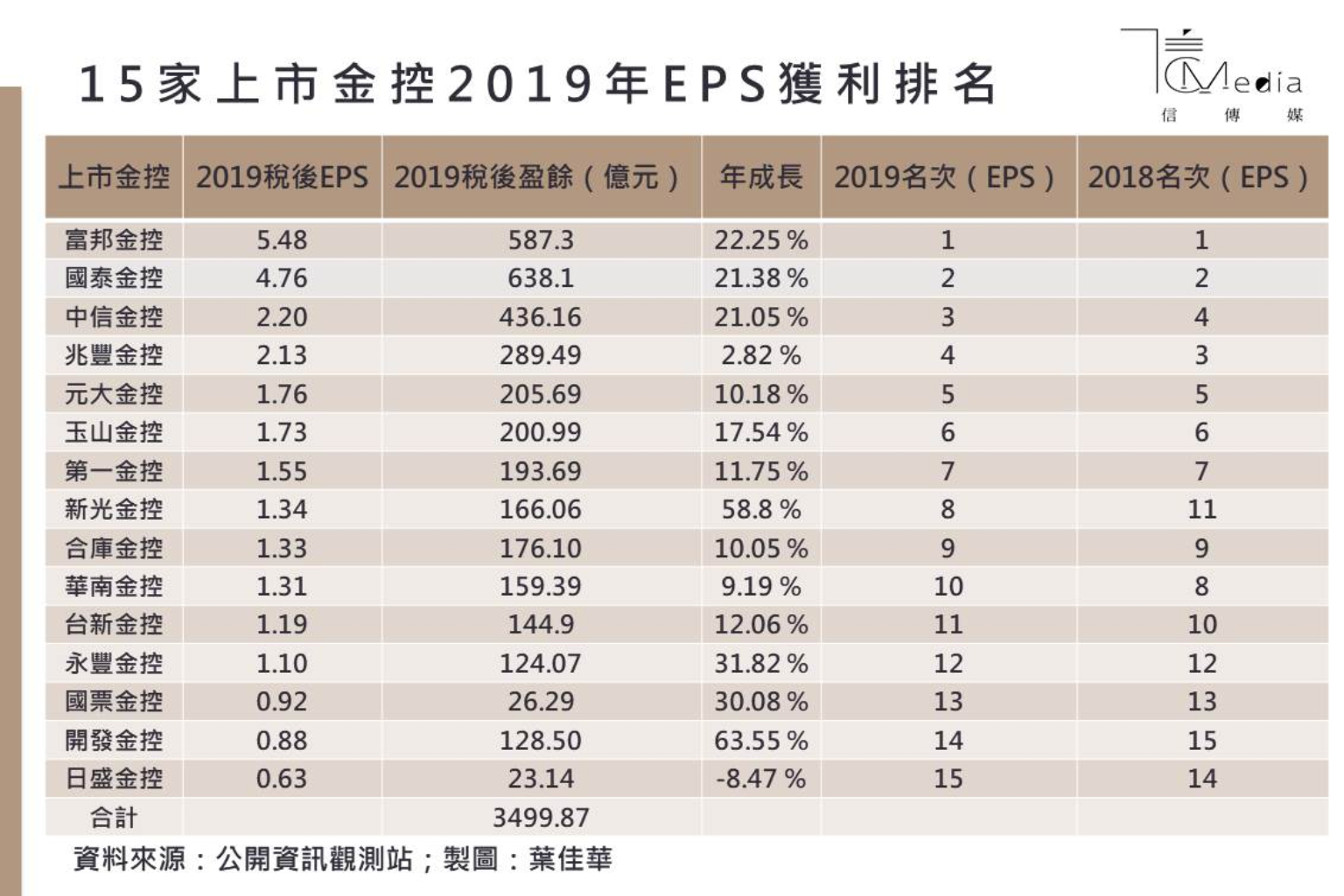 挑戰3000億成功 眾人皆笑他垂淚15家金控唯一衰退的是 信傳媒