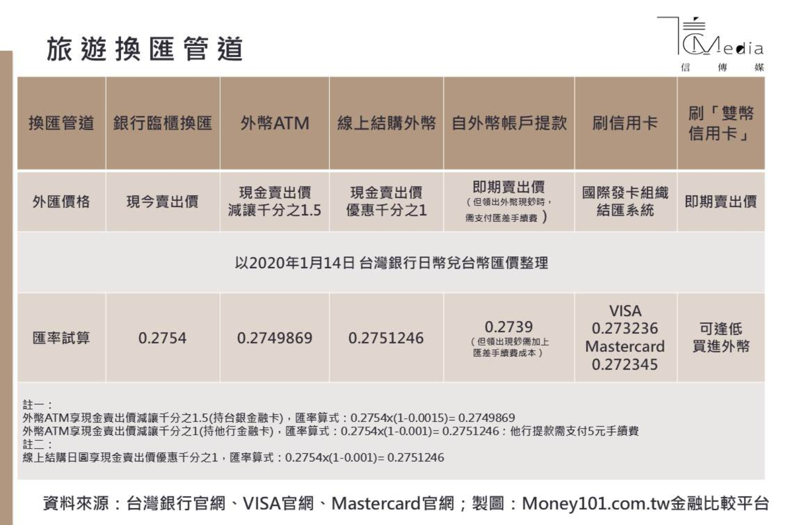 台幣續站2字頭》過年出國怎麼換匯最划算？6種換匯管道比一比| 信傳媒