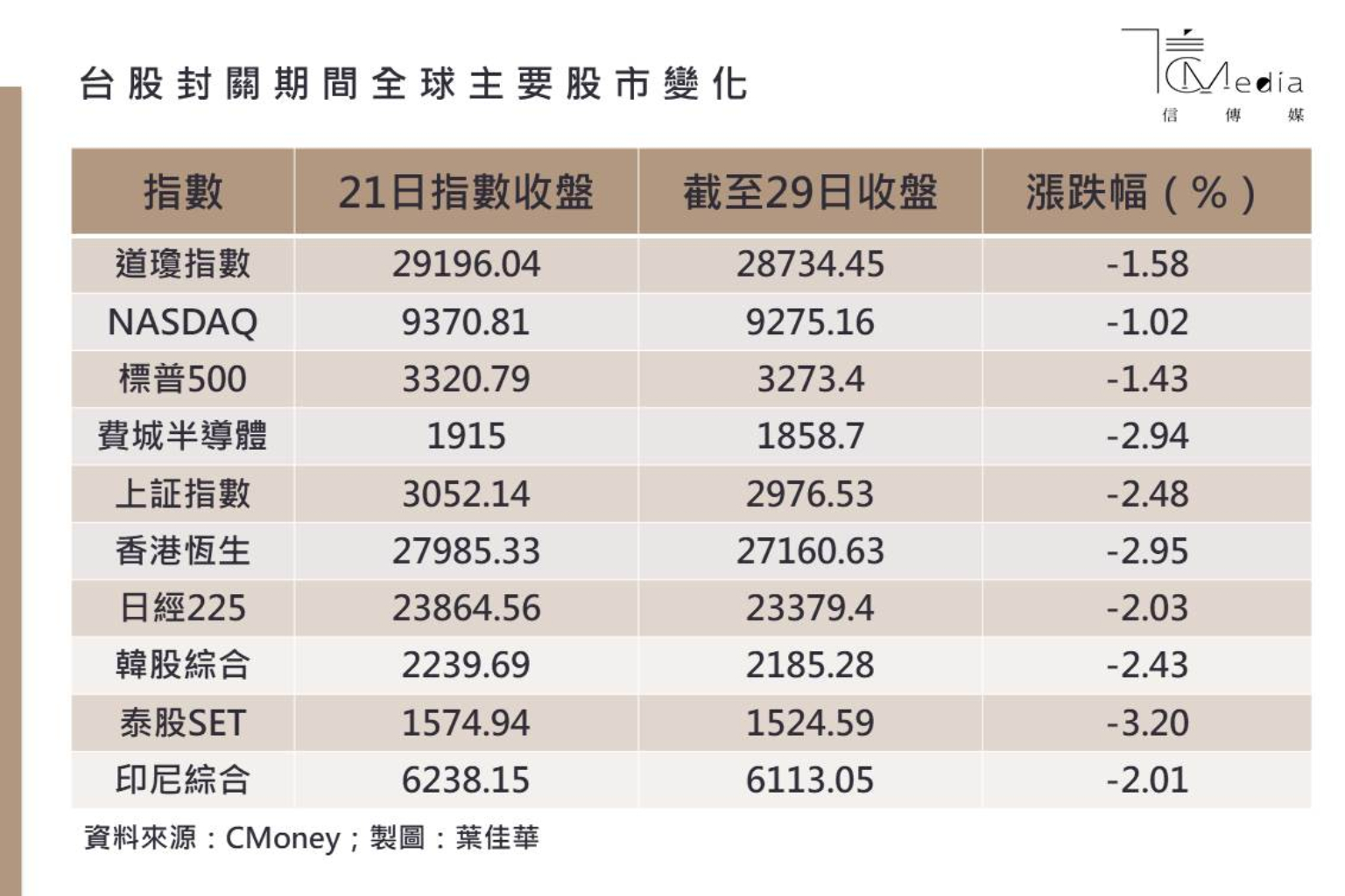 新春開盤》投顧預估台股最慘跌600點武漢肺炎疫情發燒3大族群有望受惠| 信傳媒