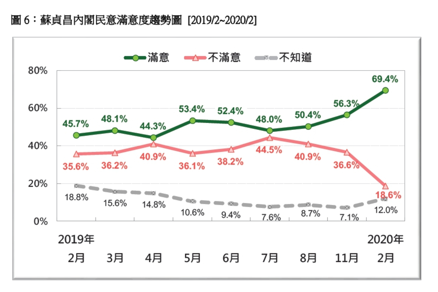 民調》武漢肺炎影響超越反送中蔡政府滿意度近7成台灣人認同創新高| 信傳媒