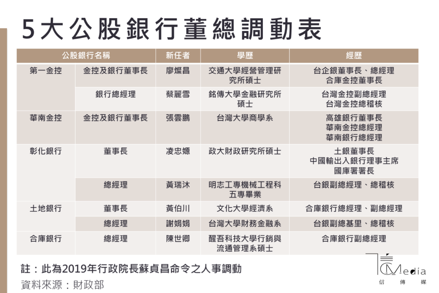 公股行庫捲入遠航掏空案遭檢方起訴第一金董座廖燦昌閃辭| 信傳媒