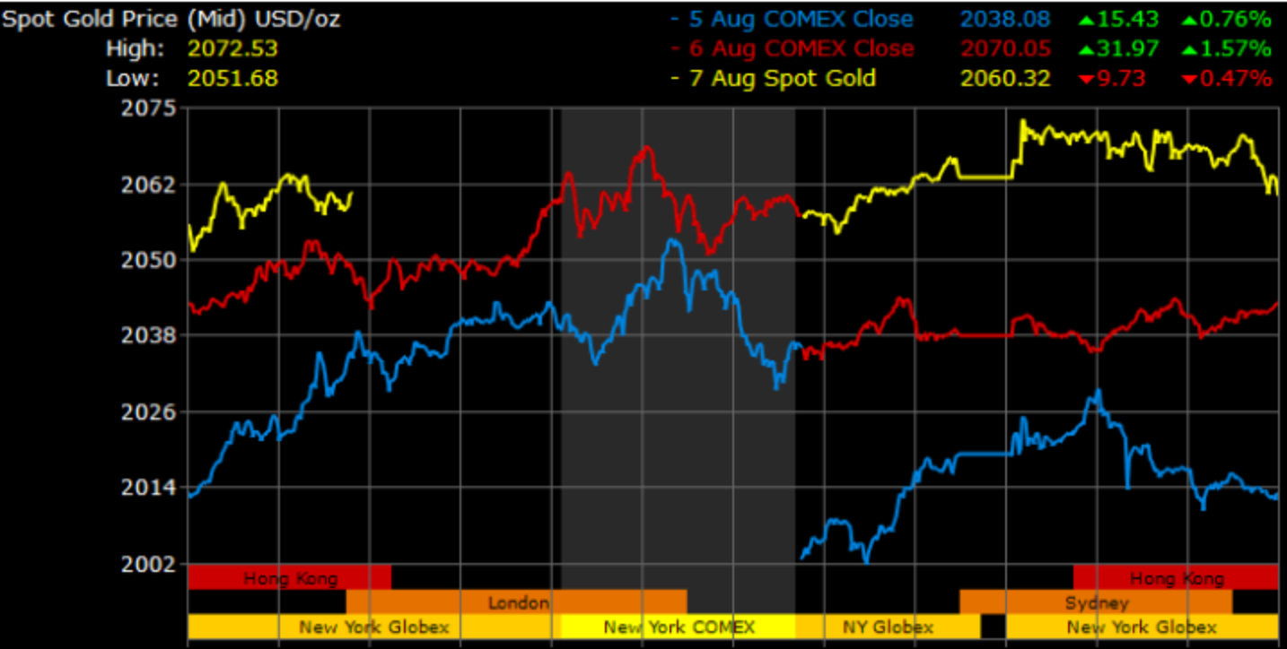 Fed只能印鈔無法印金條美國銀行看好金價上探3000美元| 信傳媒