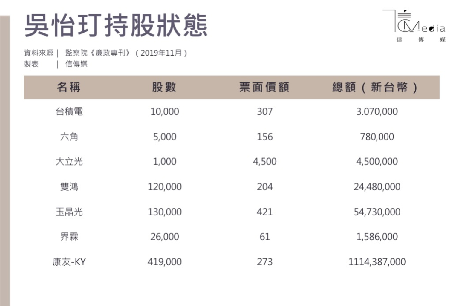 康友坑殺小股東國民黨不分區吳怡玎及家人曾持股千張名列前十大股東| 信傳媒