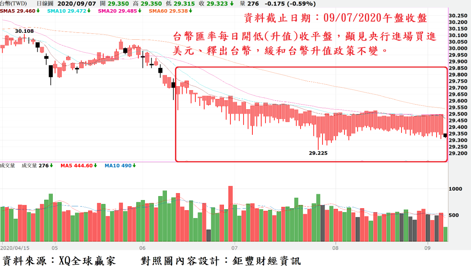 台股戰略》少了台積電帶頭衝台股指數不容易有驚喜的表現| 信傳媒