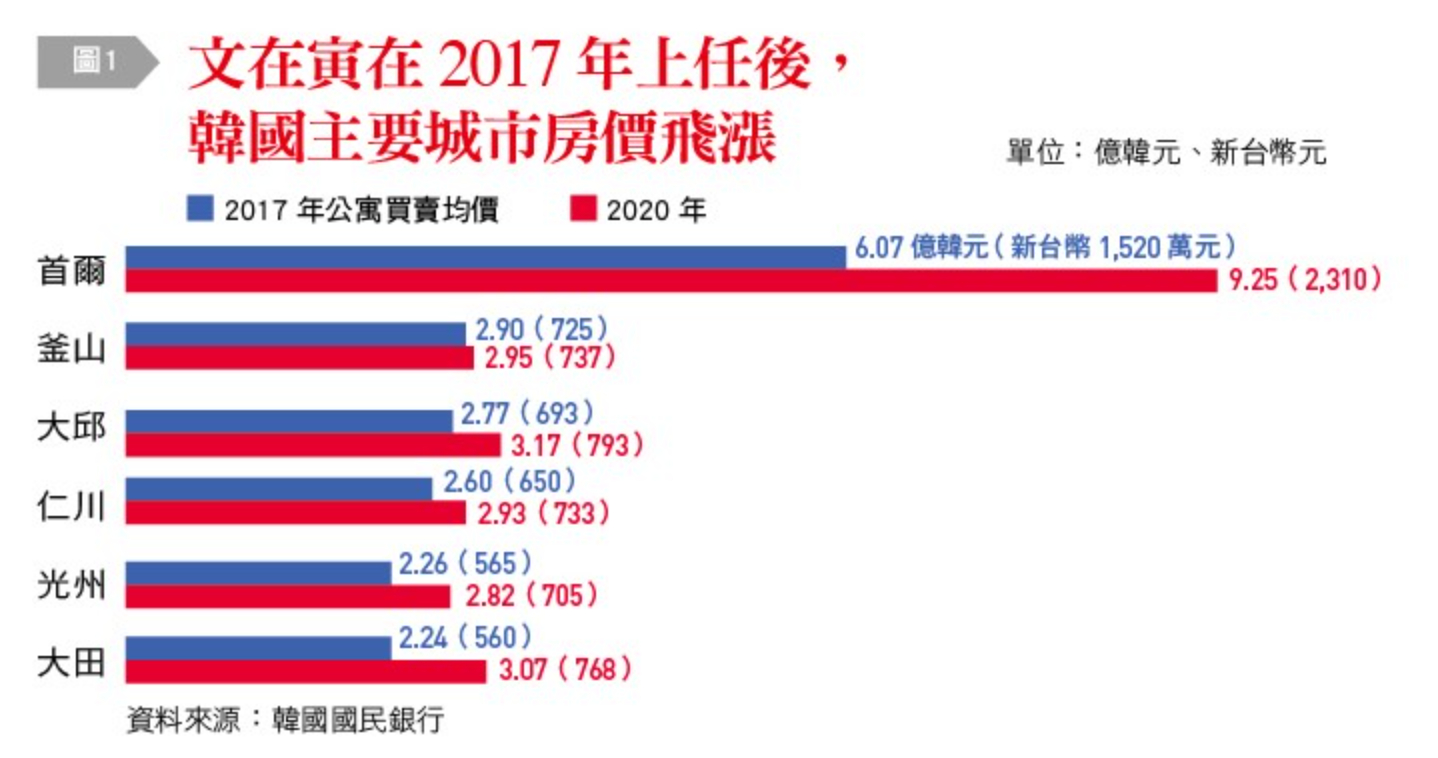 居住正義3》連續21次打房都失敗動搖文在寅政權南韓房地產泡沫怵目驚心| 信傳媒