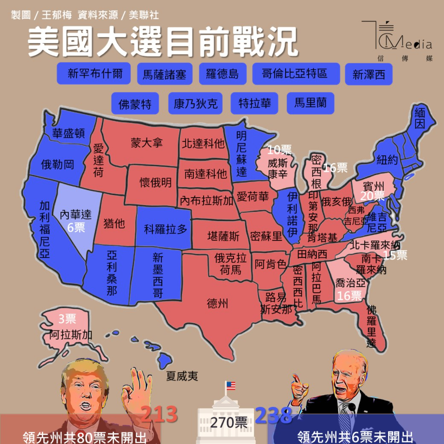 美國大選》川普贏面大民調又失準專家：美自由派媒體可能活在同溫層裡| 信傳媒