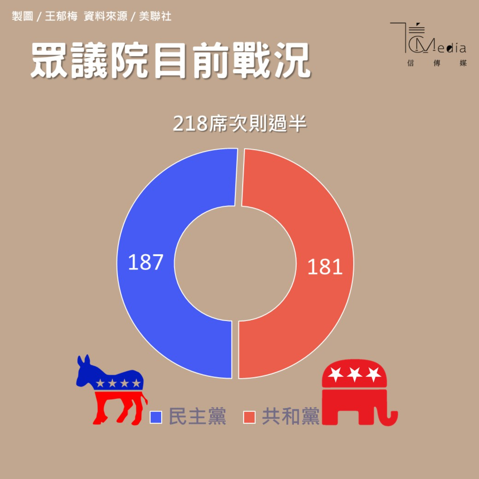 美國大選》參眾兩院民主黨、共和黨席次拉鋸民主黨眾院有望過半| 信傳媒