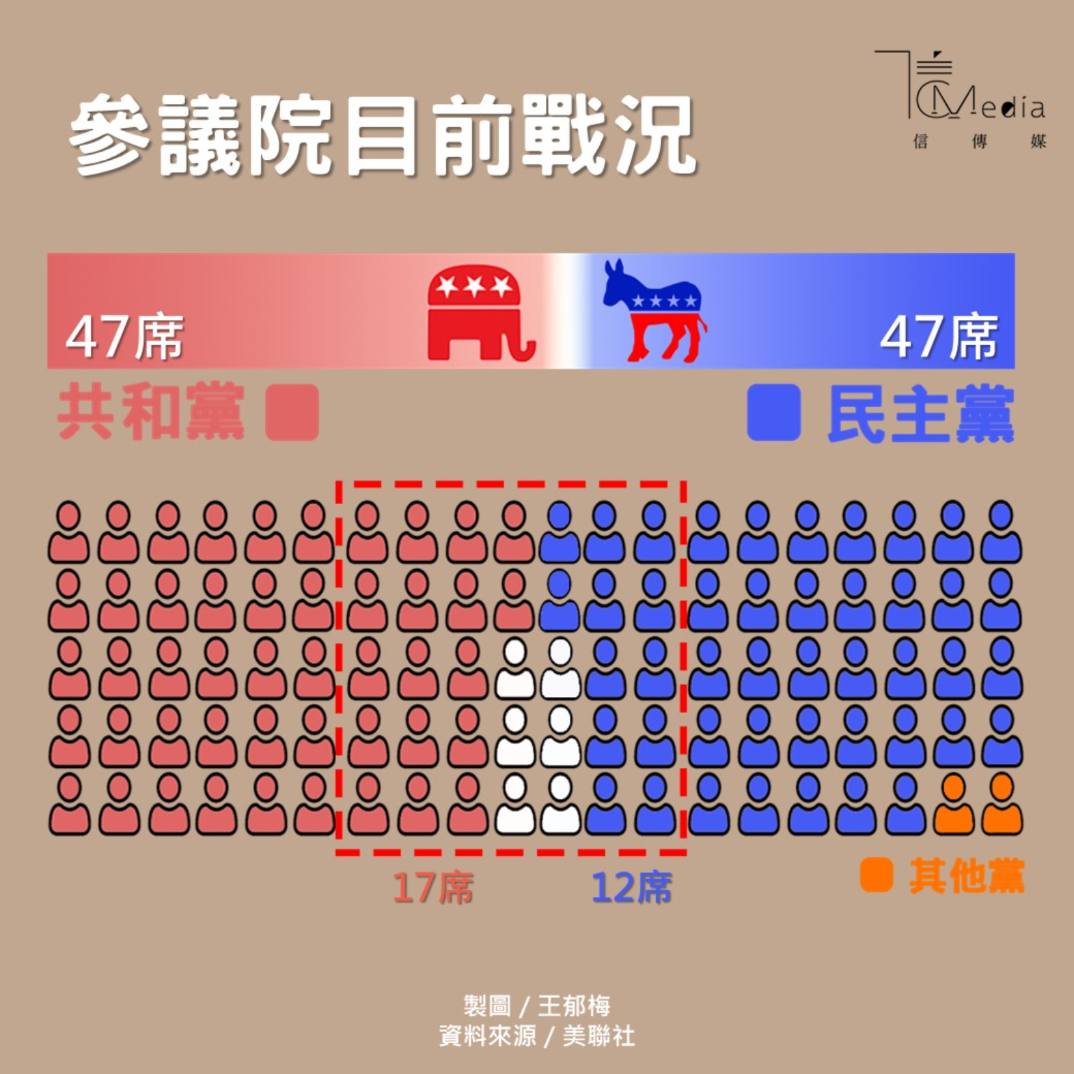 美國大選》參眾兩院民主黨、共和黨席次拉鋸民主黨眾院有望過半| 信傳媒