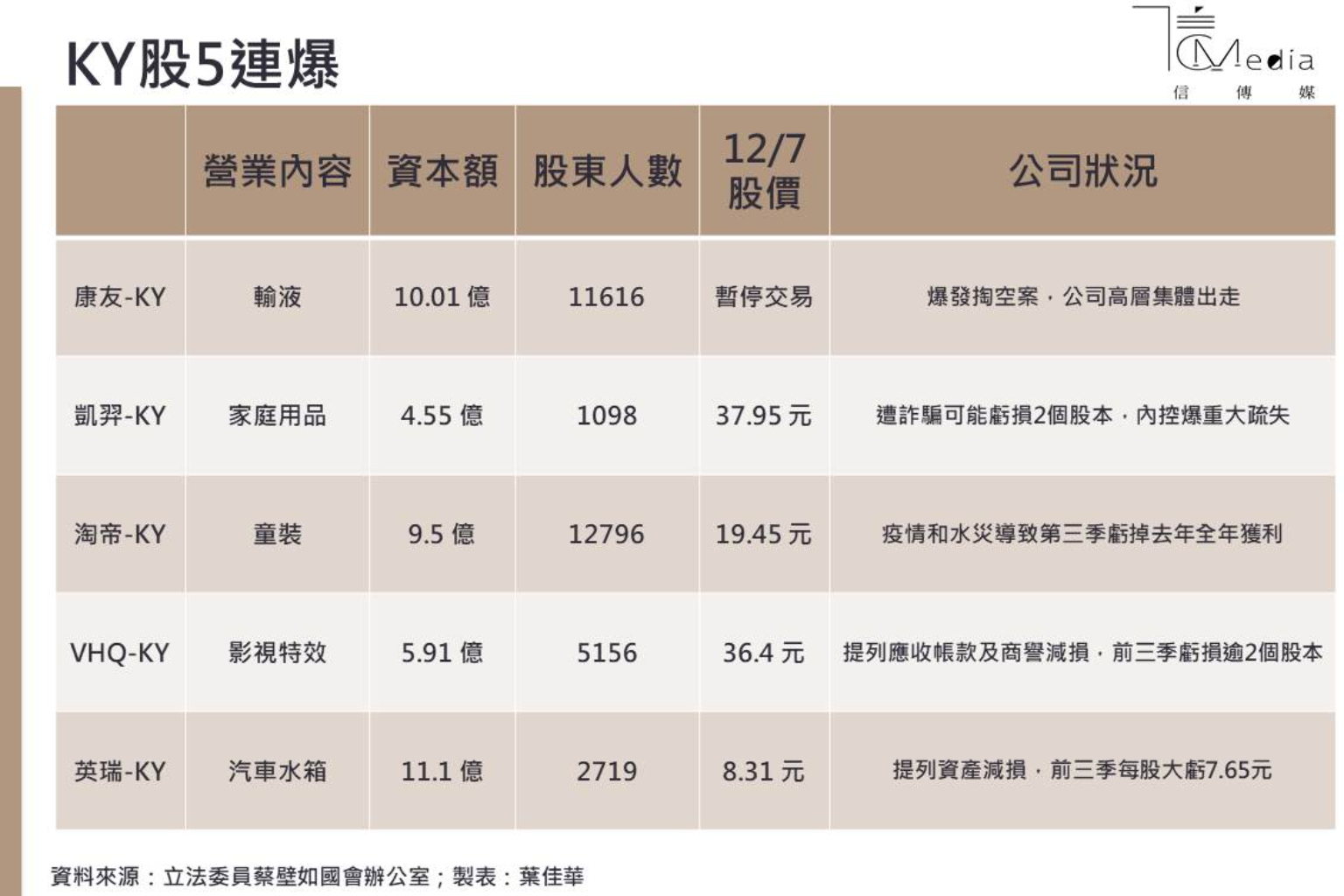KY股地雷特別多？立委：台股衝萬四KY股腰斬機率卻比其他個股多5倍| 信傳媒