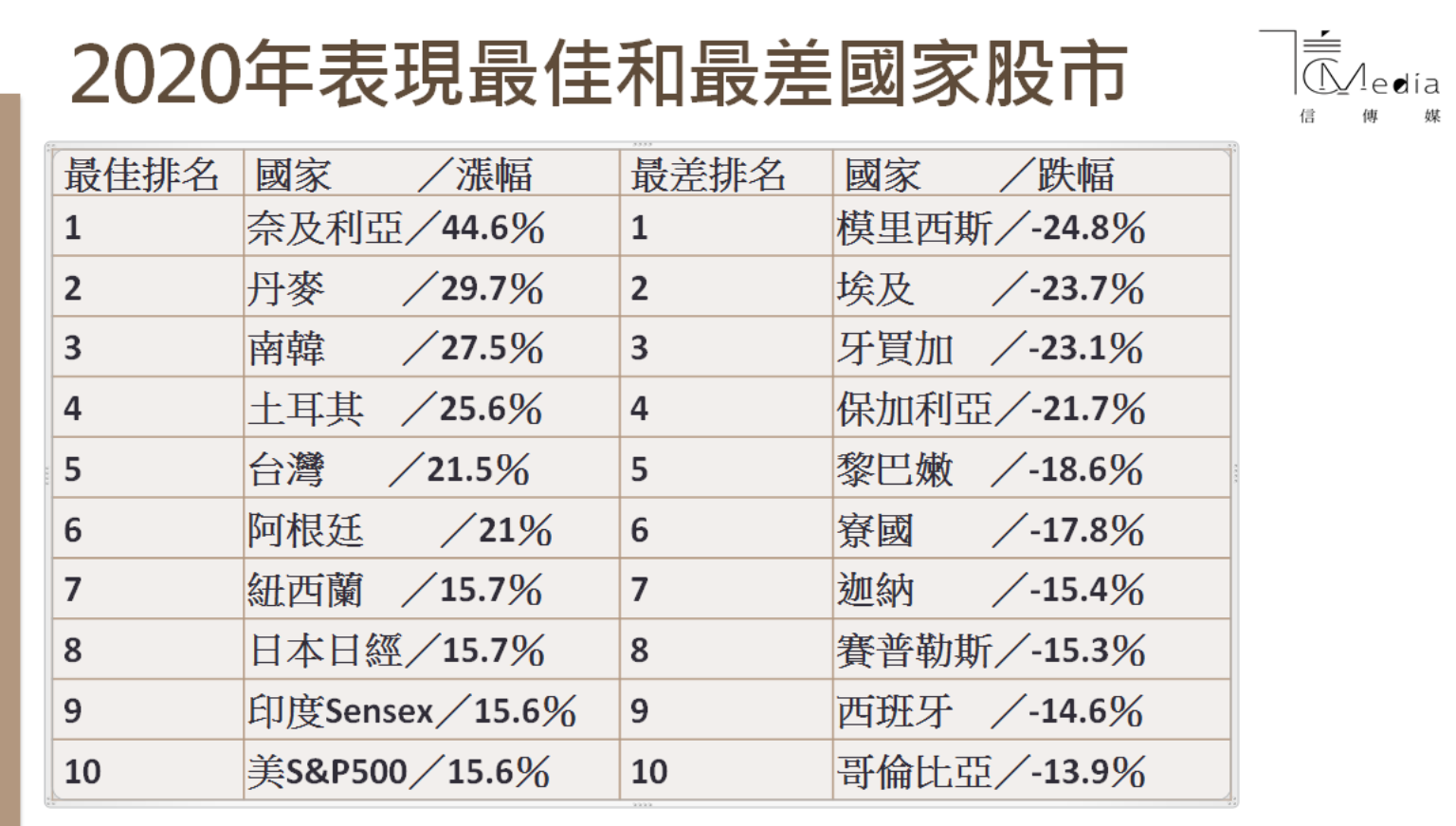 2020全球股市漲幅前10名》亞洲5國入榜台股拿下第5 全球第1竟是這國家| 信傳媒