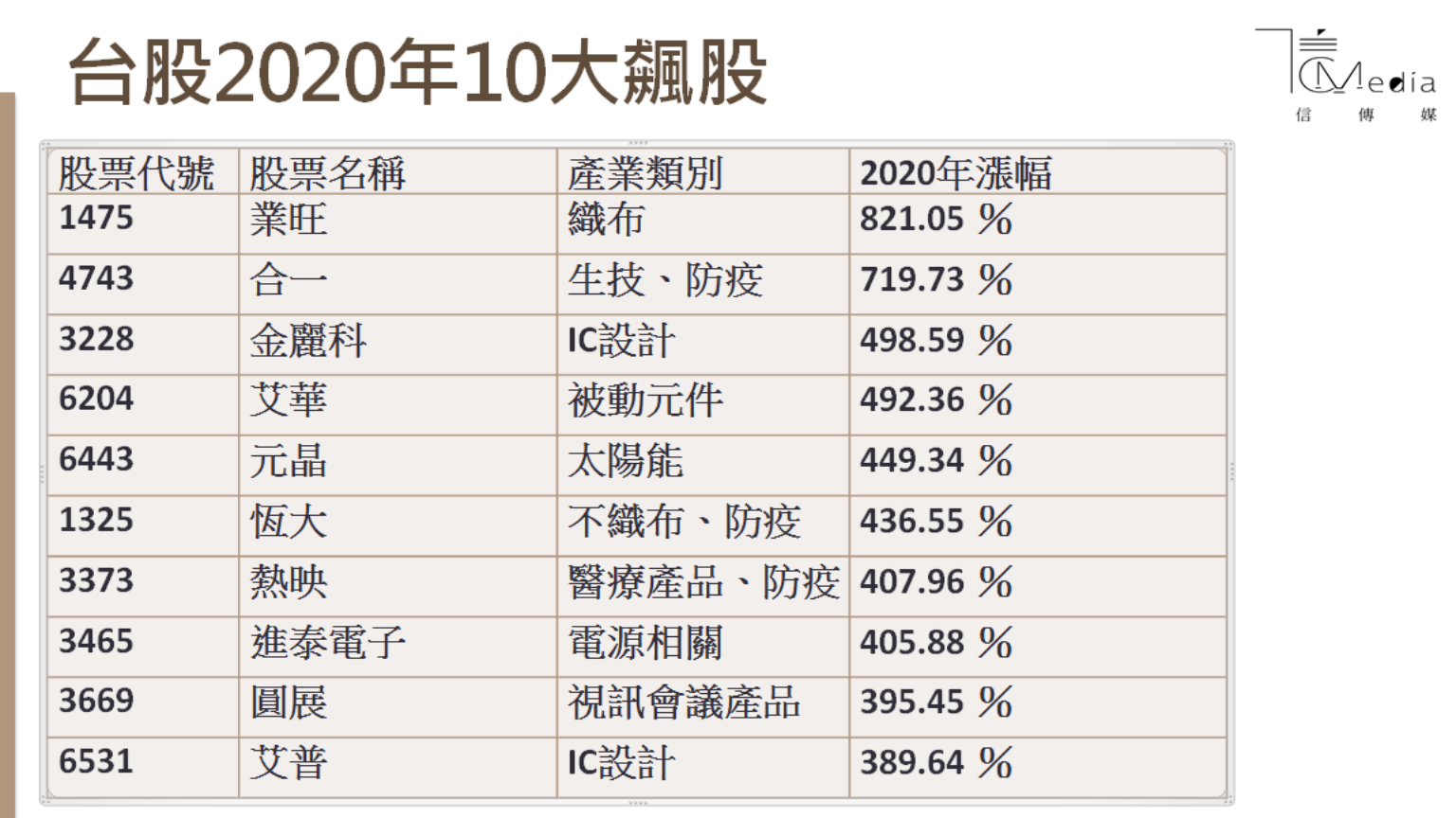2020台股10大飆股出列》防疫、半導體、太陽能、航運接力發威台積電寫傳奇| 信傳媒