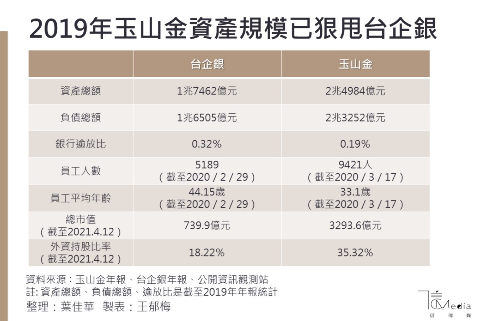 台企銀大地震3 當 政治的手 不停在裡頭翻攪如今的台企銀已看不到玉山金車尾燈 信傳媒