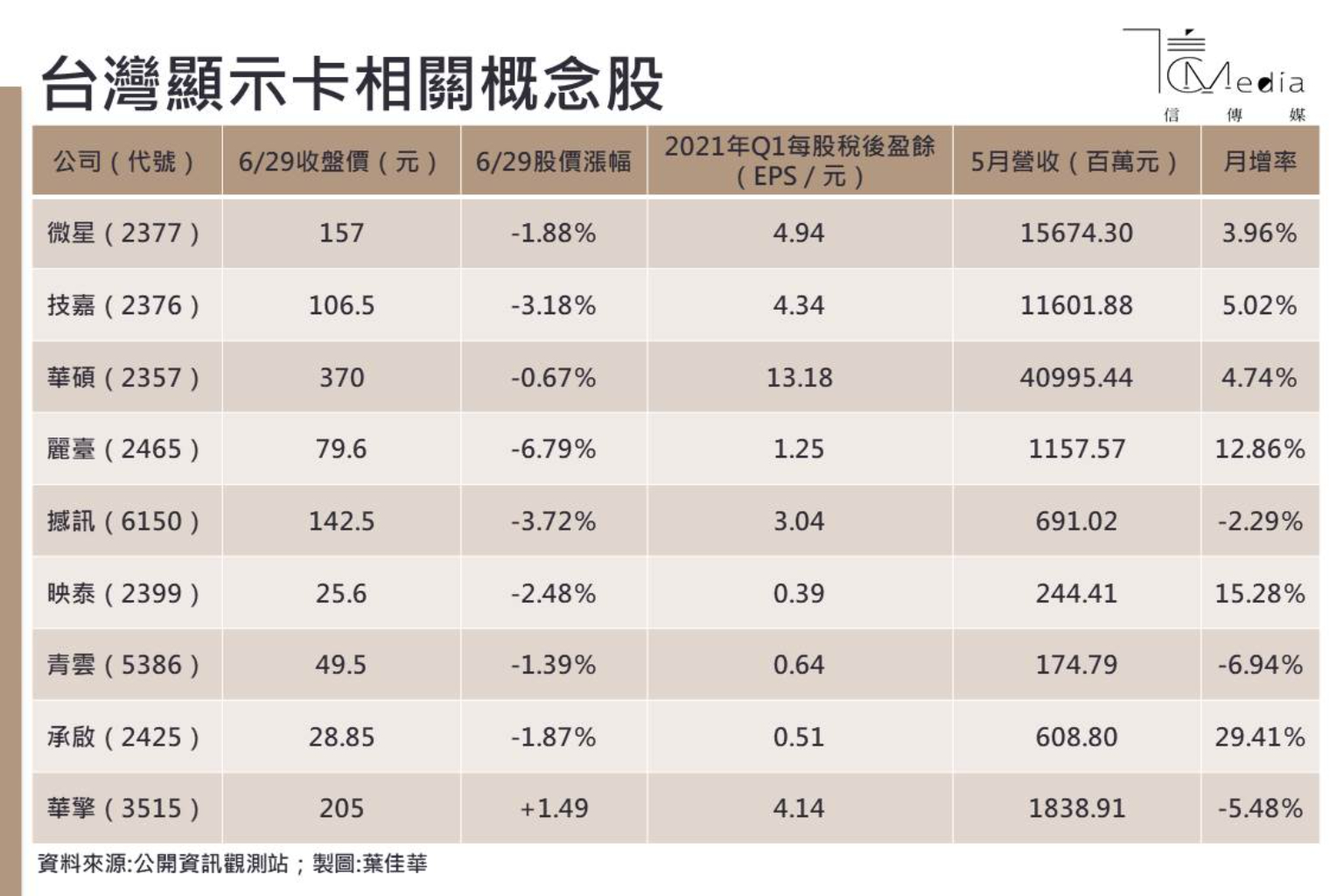 中國嚴打挖礦、顯卡價格下滑技嘉、微星、撼訊等比特幣概念股黯然失色| 信傳媒