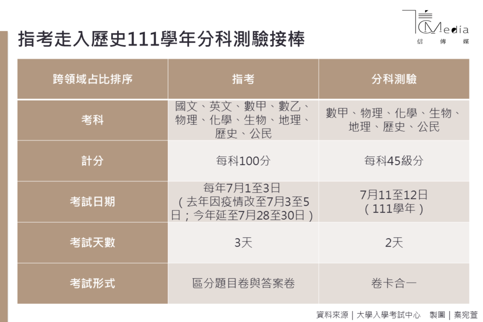 考招新制 當台大電機最後竟以國文成績比勝負 專家 憂護國神山及台灣競爭力 信傳媒