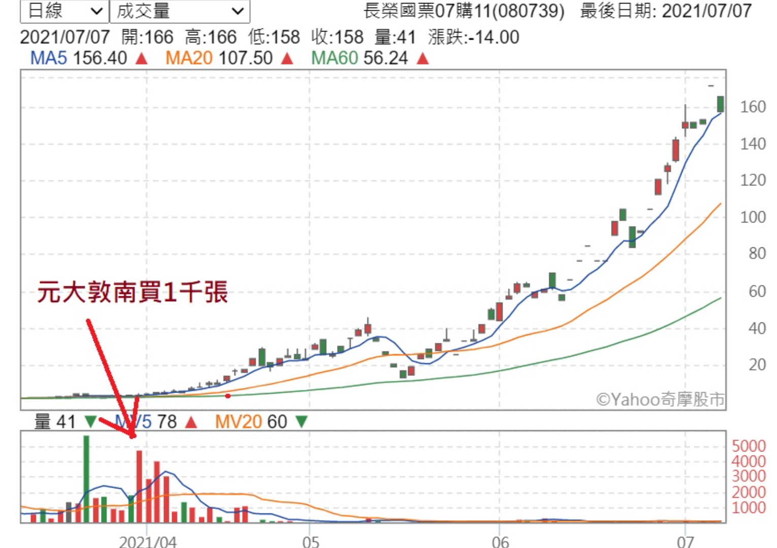 航海王全面收黑長榮大戶權證買2元賣172元變現億元提前下車| 信傳媒