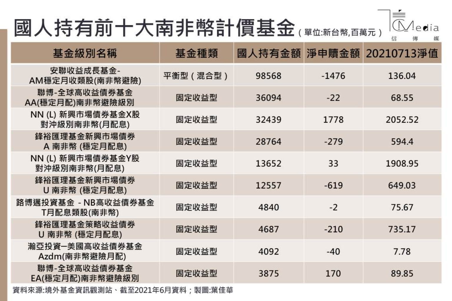 南非幣重挫台灣恐是重災區3200億、這10檔基金投資人皮繃緊了！ | 信傳媒