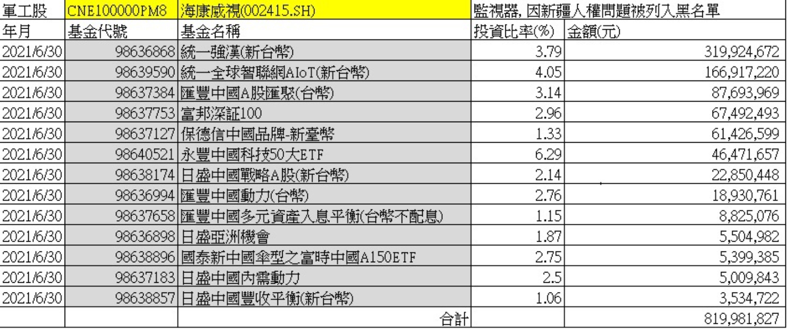 投資人成共機繞台幫兇？28檔台灣基金大買中共軍工產業名單曝光| 信傳媒