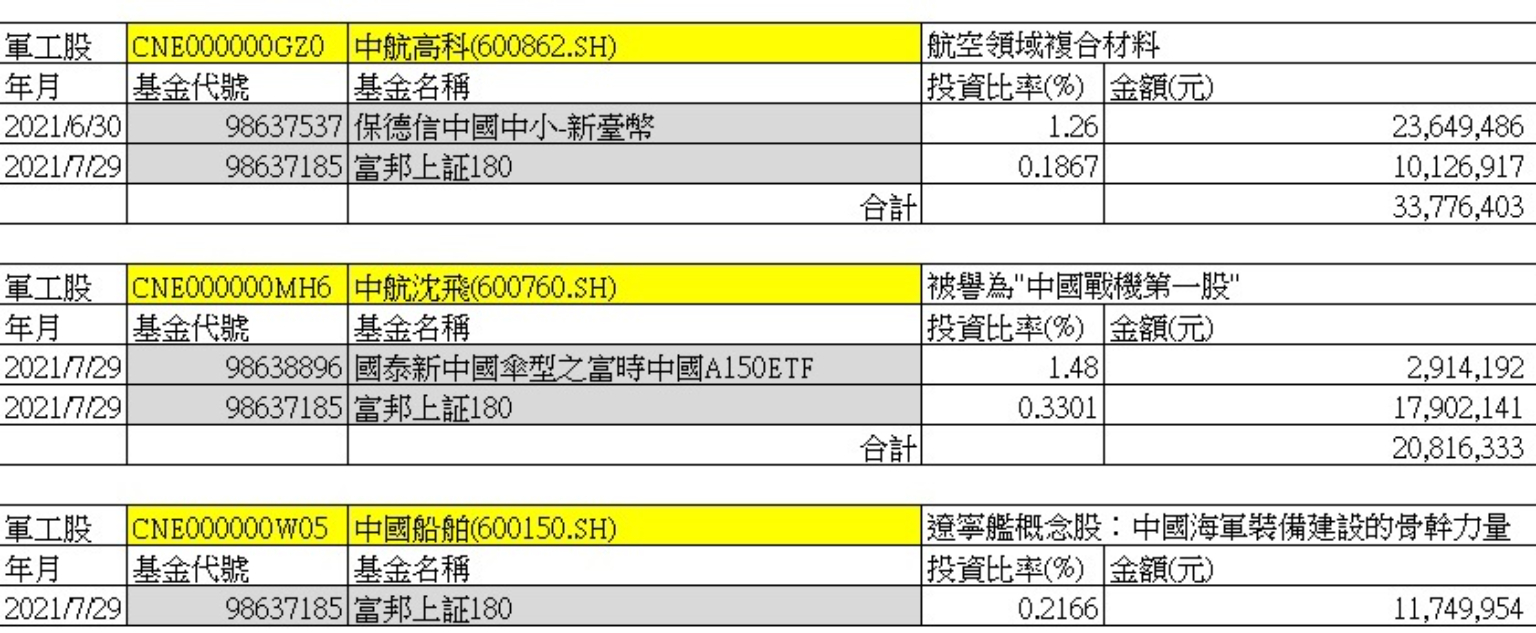 投資人成共機繞台幫兇？28檔台灣基金大買中共軍工產業名單曝光| 信傳媒