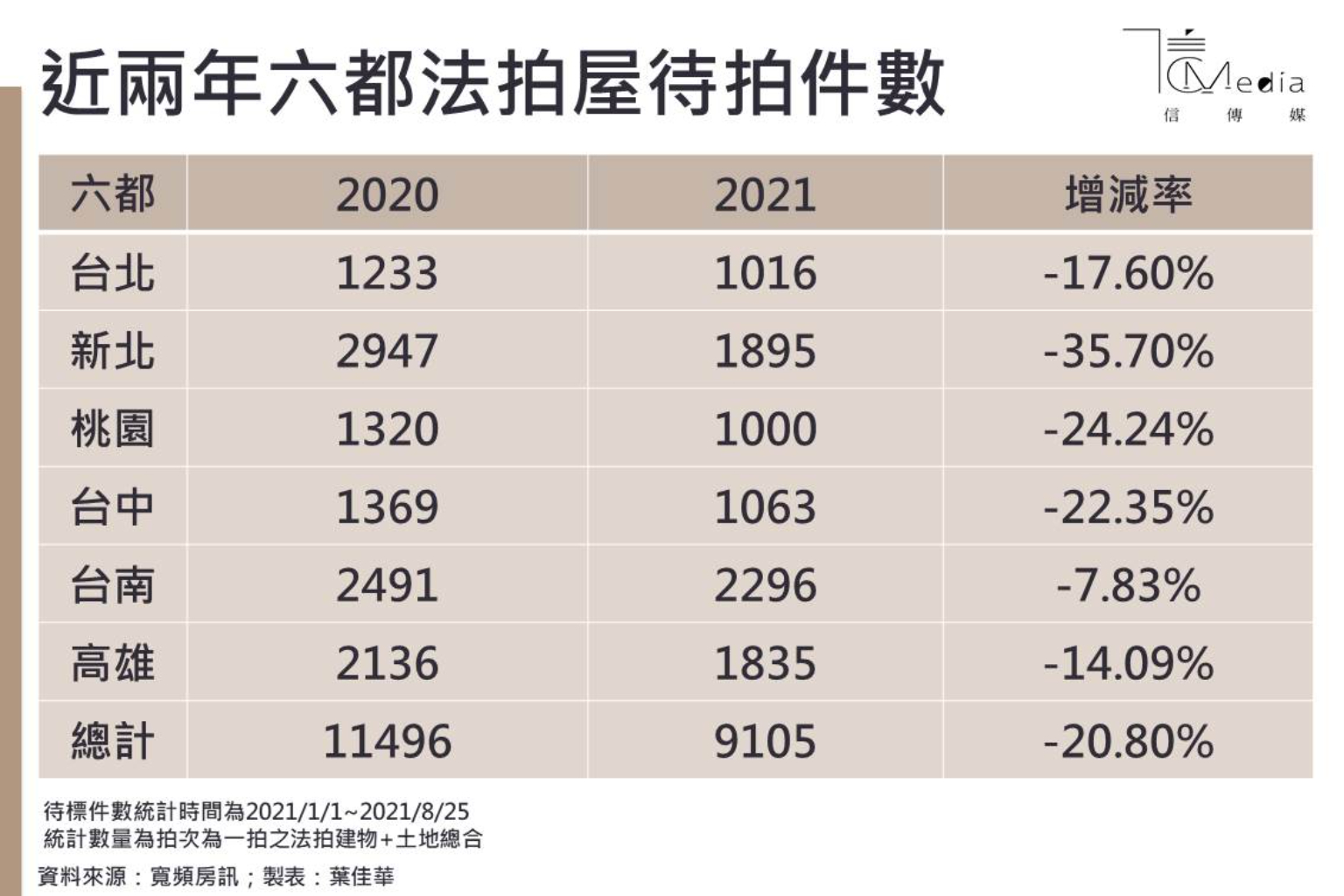 法拍市場尋寶熱》法拍屋越拍越貴?這樣的物件 第一拍就會出現「搶標潮」 | 信傳媒